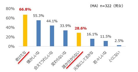 同窓会で旧友に会った際、「老けたな」と思うポイン。